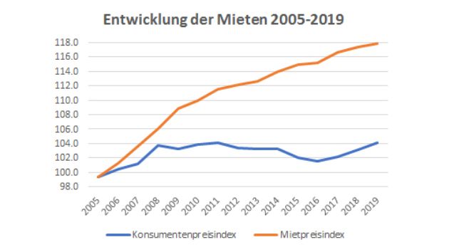 Entwicklung der Mieten 2005 - 2019