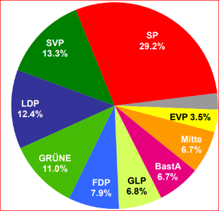 Anti-Wohnschutz-Parteien scheitern mit ihren Parolen